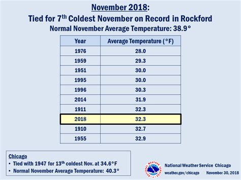 Meteorological Fall & Nov. 2018: After a Warm Start to Fall, One of the ...