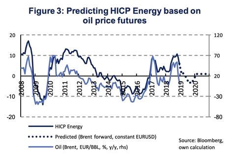 Decoding Euro Area’s inflation: on oil prices, labor costs & profit ...