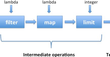 Image result for Learn Stream API by Example