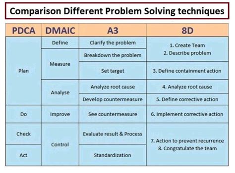 Image result for Problem Solving Methods
