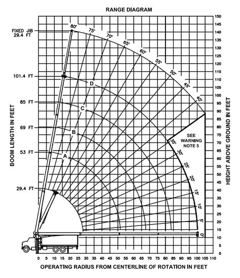 Image result for Manitex Load Chart Practice Test