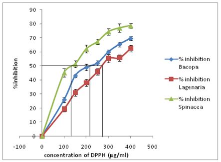 Fig.1: Free radical scavenging activity of the crude extracts and IC 50 ...