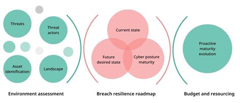 Strategically building breach resilience | nasscom | The Official ...