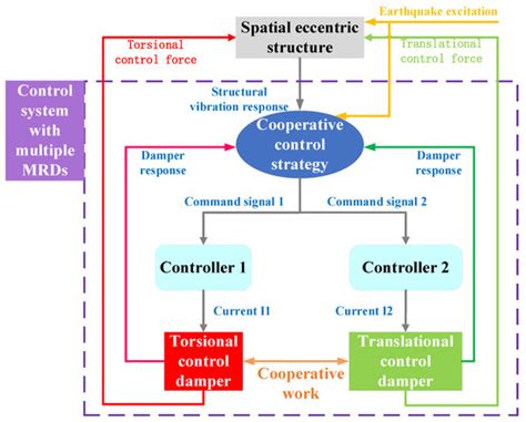 Numerical Simulation and Torsional Vibration Mitigation of Spatial ...