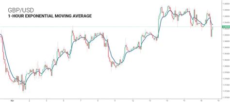 Image result for Exponential Moving Average Explained