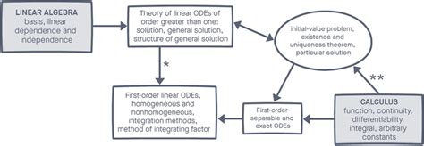 Image result for Linear ODEs Examples