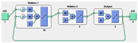 Are Neural Networks the Right Tool for Process Modeling and Control of ...