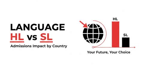 Language HL vs SL: Admissions Impact by Country.