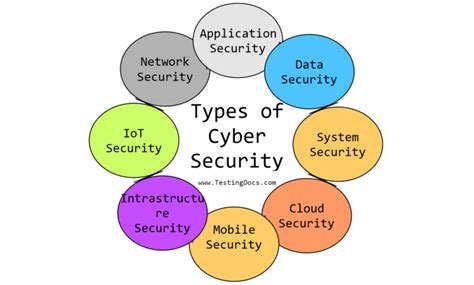 Image result for Information Security Types