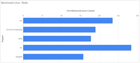 CPython Performance 的图像结果