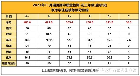2022年深圳中考成绩已公布（内附单科等级线） - 知乎