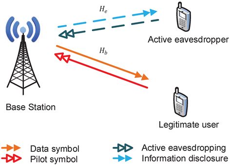 Active Eavesdropping Detection Based on Large-Dimensional Random Matrix ...