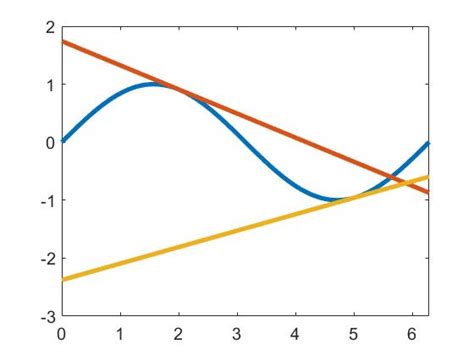 Simulation Practice Mat Lab 的图像结果