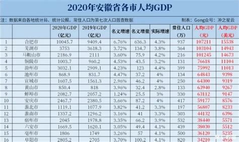 2021年安徽各市人均GDP 合肥人均12.18万_安徽GDP_聚汇数据