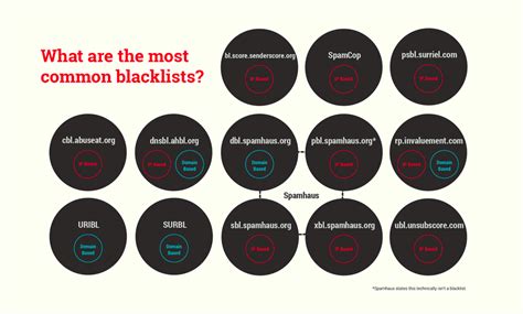 Что надо знать о блэклистах, если вы делаете email-рассылки — Teletype