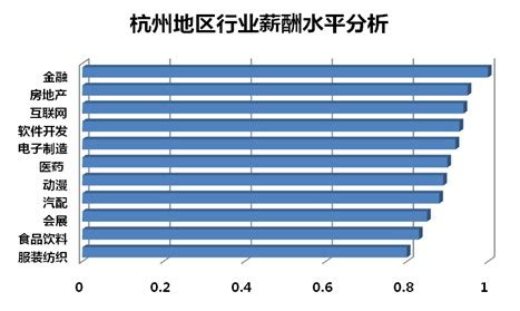 杭州最新平均工资发布，这些行业才是高薪行业_薪酬