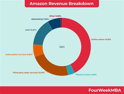 Amazon Cost Structure - FourWeekMBA