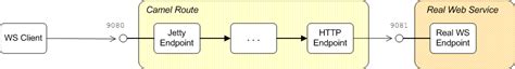 Chapter 38. Proxying a Web Service | Apache Camel Development Guide ...