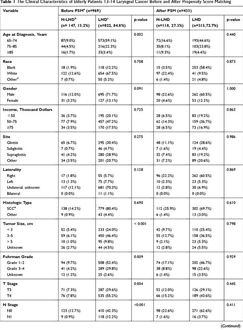 Table 1 from Lymph Nodes Dissection in Elderly Patients with T3-T4 ...