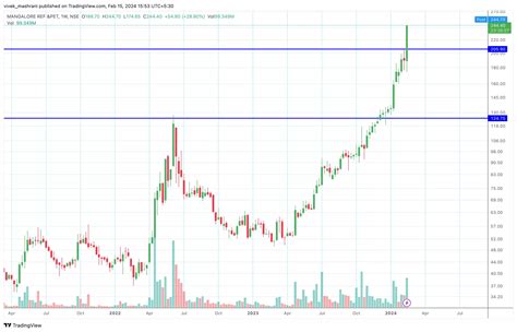 Mangalore Refinery Stock Price