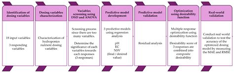 Automated Hydroponic Nutrient Dosing System: A Scoping Review of pH and ...