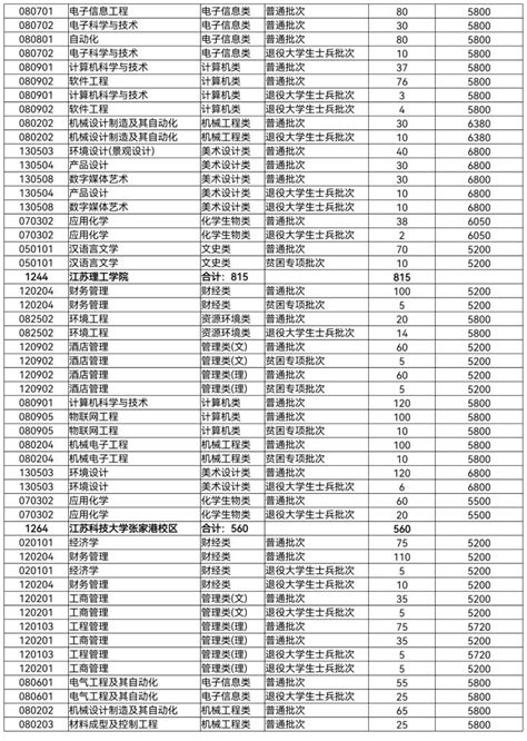 江苏专转本院校汇总 - 知乎