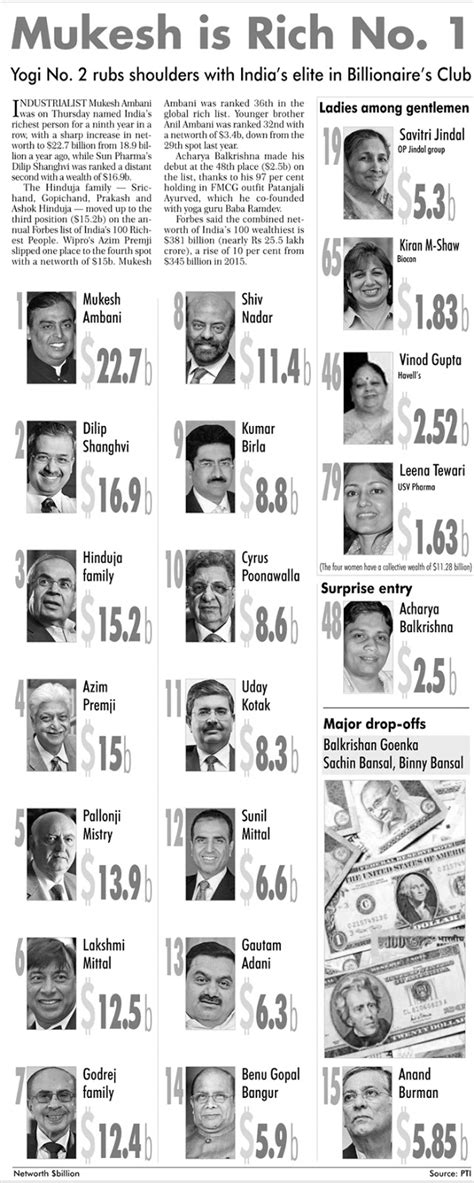 Twenty22-India on the move: Forbes Rich List