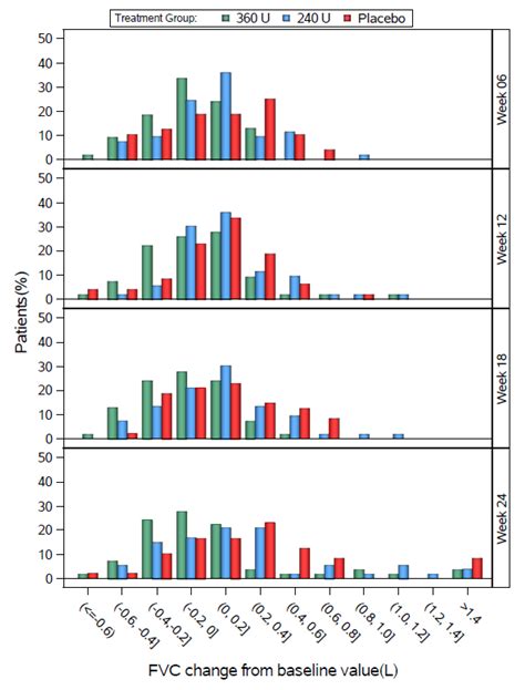 Safety and Stability of Pulmonary Function in Patients with Decreased ...