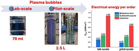 Advancing Nanopulsed Plasma Bubbles for the Degradation of Organic ...