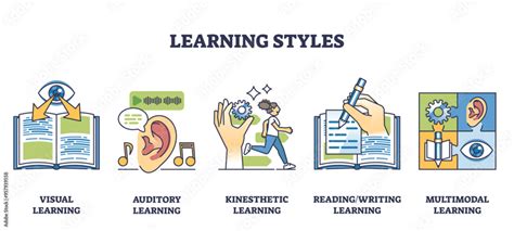 Types of Learning 的图像结果