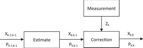 Image result for Kalman Filter Method