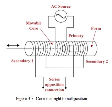 Measurement of Displacement using LVDT