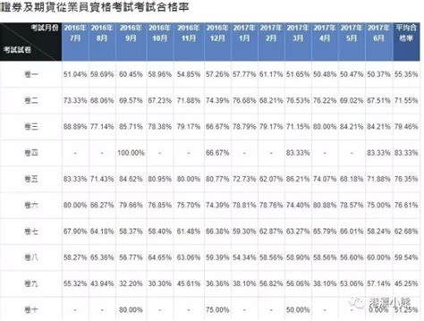 香港证券及期货从业员资格考试（2018年7月）