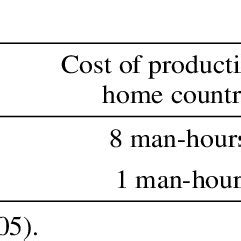 Absolute Advantage in a Table Example 的图像结果
