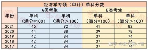 北京市清华大学2022年考研复试分数线（已公布）