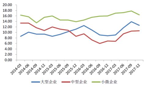 2014-2017年我国各类企业贷款余额同比增速（图）_观研报告网