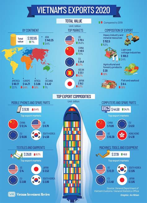 Exports Of Vietnam