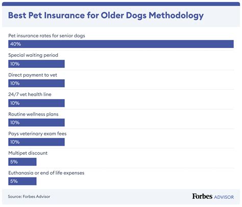 Pet Insurance Rating Methodology – Forbes Advisor