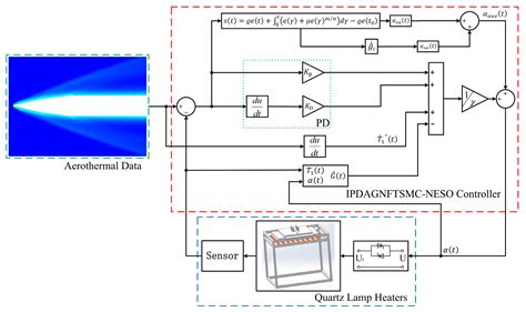 A Control Method for Thermal Structural Tests of Hypersonic Missile ...