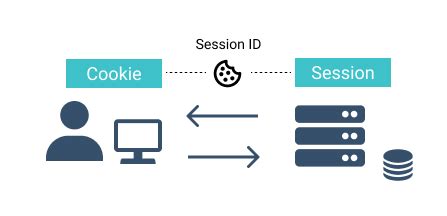 Image result for Session Cookie Tutorial