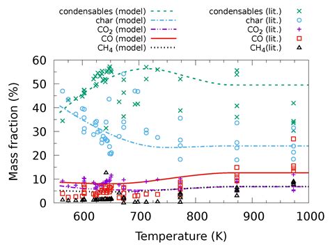 Two-Stage Global Biomass Pyrolysis Model for Combustion Applications ...