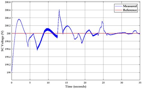 Optimal Adaptive Gain LQR-Based Energy Management Strategy for Battery ...