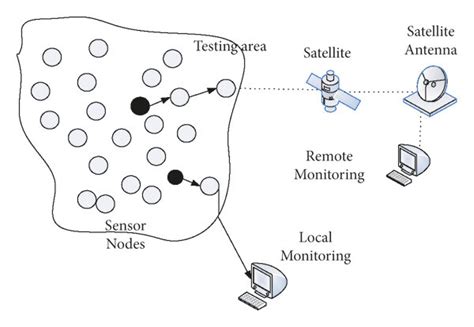 Arduino Sensor Network 的图像结果