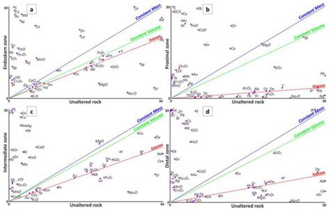 Minerals | Special Issue : New Insights into Porphyry, Epithermal, and ...