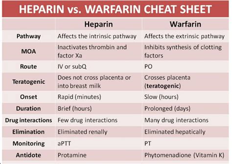 Heparin vs Warfarin : r/medicalschool