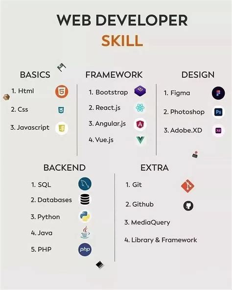 Image result for Web developer Skills
