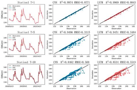 Groundwater Level Prediction with Deep Learning Methods