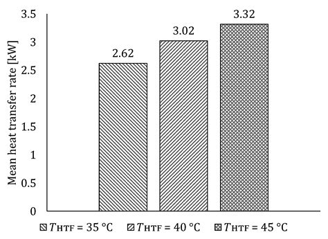 Computational Model of Shell and Finned Tube Latent Thermal Energy ...