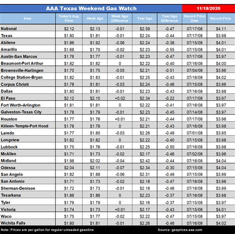 AAA Texas: Gas Price Average Falls Slightly One Week from Thanksgiving ...