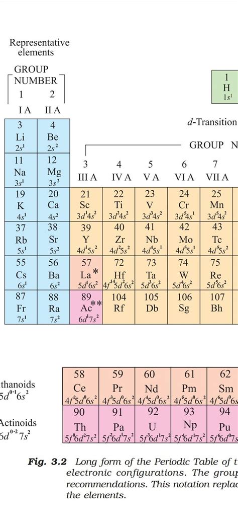 Representative Elements Periodic Table